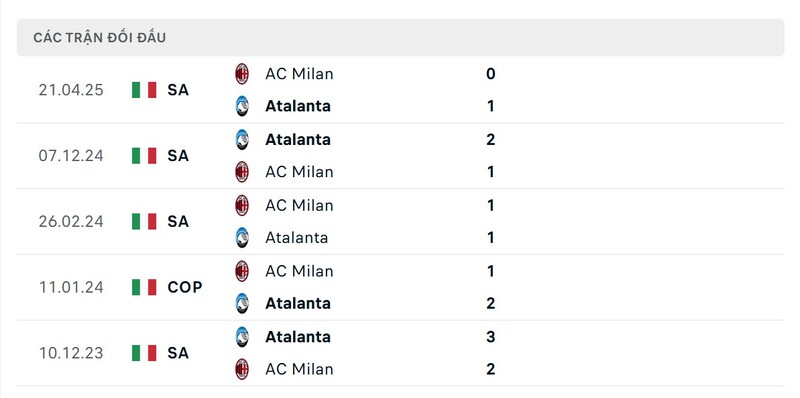 Thống kê đối đầu giữa Atalanta vs AC Milan trong quá khứ