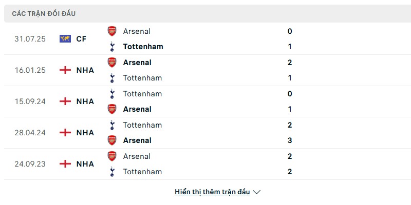 Lịch sử đấu của Arsenal vs Tottenham