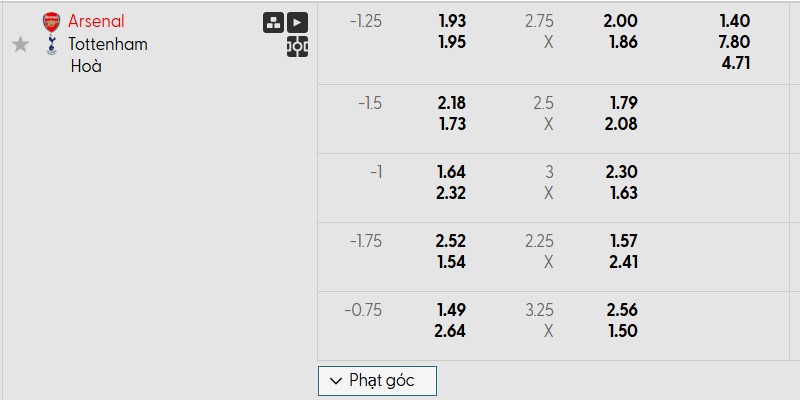 Bảng kèo cuộc so tài Arsenal vs Tottenham