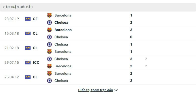 Lịch sử đối đầu giữa Chelsea vs Barcelona