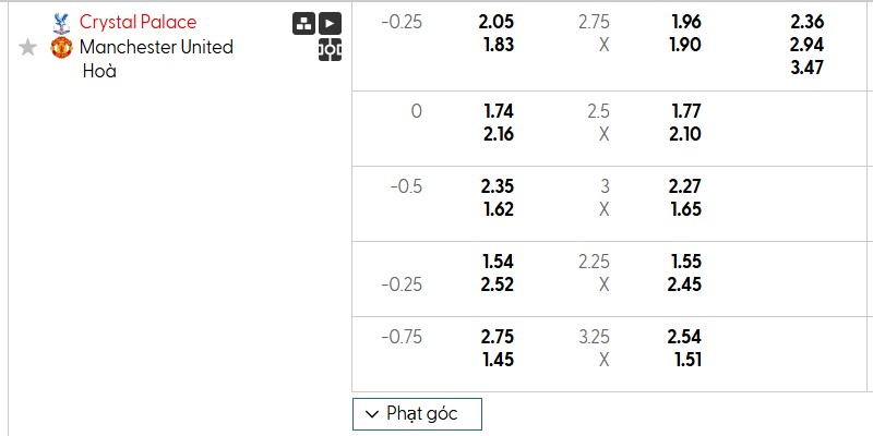 Bảng kèo trận đấu Crystal Palace vs Man Utd