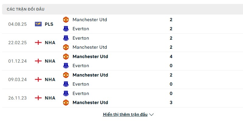 Lịch sử đấu của Man Utd vs Everton