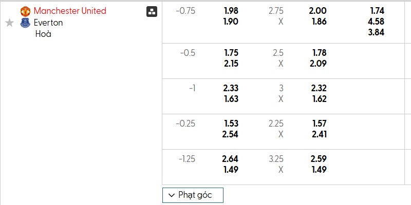 Bảng kèo trận đấu Man Utd vs Everton