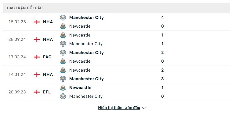 Lịch sử đấu của Newcastle vs Man City
