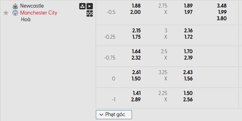 Bảng kèo trận đấu Newcastle vs Man City
