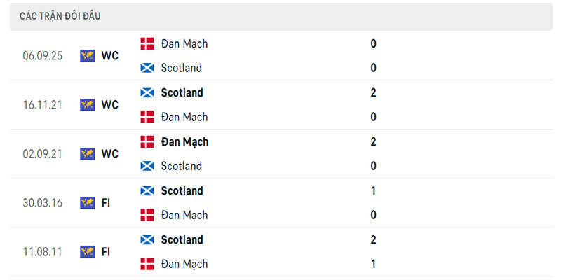 Thành tích đối đầu giữa Scotland vs Đan Mạch trong quá khứ
