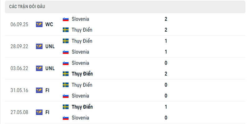 Thành tích đối đầu giữa Thuỵ Điển vs Slovenia trong quá khứ